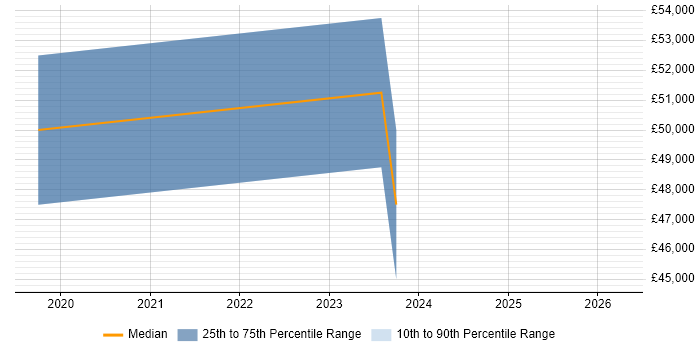 Salary distribution trend for jobs in Dorchester citing Cybersecurity