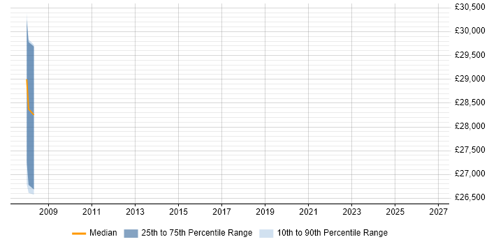 Salary distribution trend for Data Analyst job vacancies in Dorchester