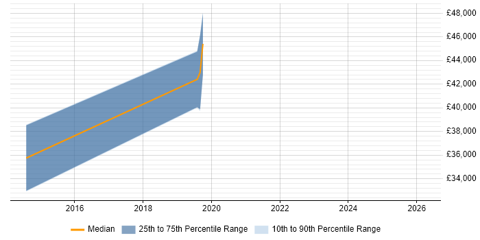 Salary distribution trend for Embedded Engineer job vacancies in Dorchester