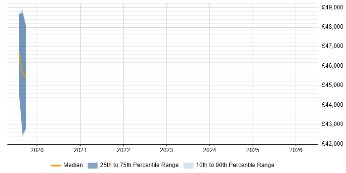 Salary distribution trend for Embedded Software Engineer job vacancies in Dorchester