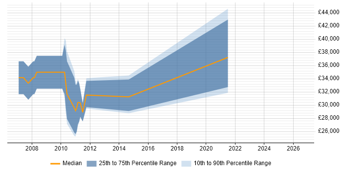 Salary distribution trend for jobs in Dorchester citing Embedded Systems