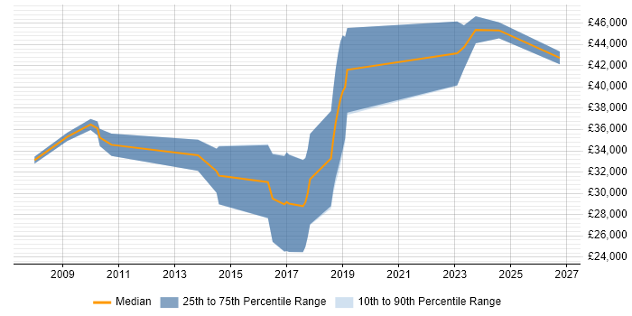 Salary distribution trend for jobs in Dorchester citing Finance