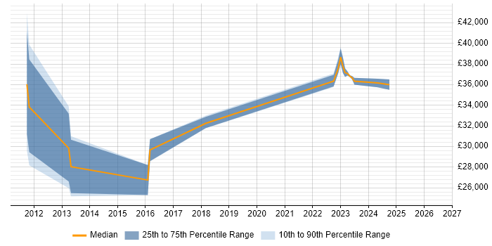 Salary distribution trend for jobs in Dorchester citing Google