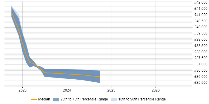 Salary distribution trend for jobs in Dorchester citing Hyper-V