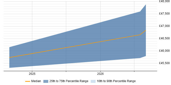 Salary distribution trend for ICT Manager job vacancies in Dorchester