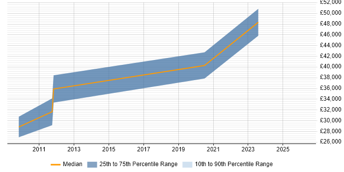 Salary distribution trend for jobs in Dorchester citing IIS