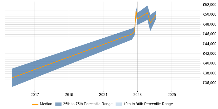 Salary distribution trend for jobs in Dorchester citing Infrastructure Engineering