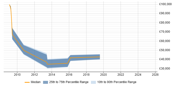 Salary distribution trend for jobs in Dorchester citing ISO 9001
