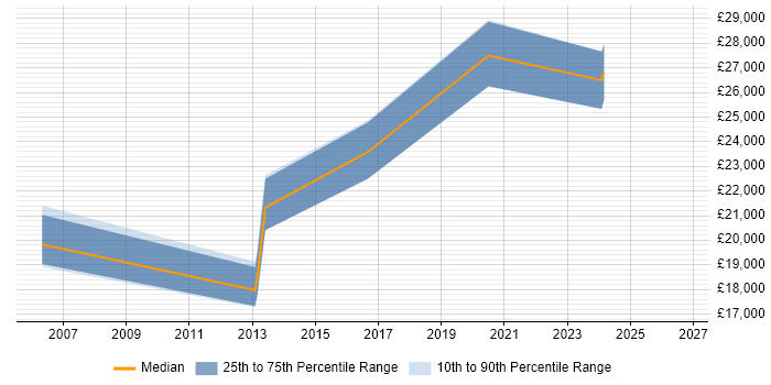 Salary distribution trend for IT Engineer job vacancies in Dorchester
