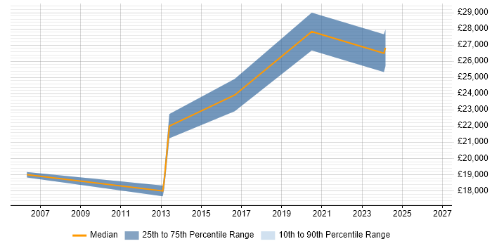 Salary distribution trend for IT Support Engineer job vacancies in Dorchester