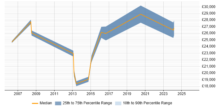Salary distribution trend for IT Support job vacancies in Dorchester