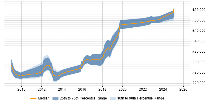 Salary distribution trend for jobs in Dorchester citing Linux