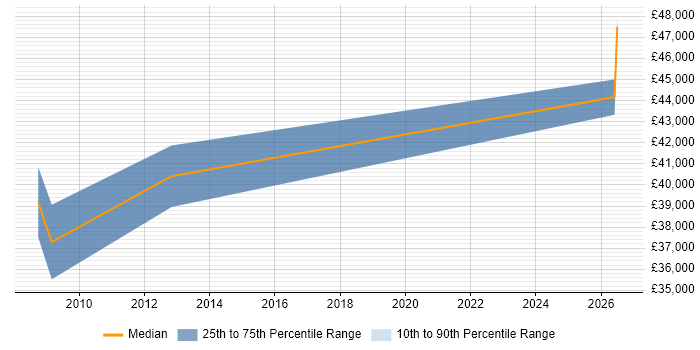 Salary distribution trend for jobs in Dorchester citing Manufacturing