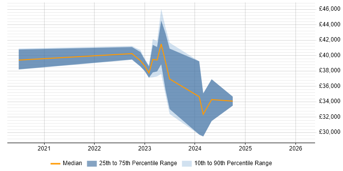 Salary distribution trend for jobs in Dorchester citing Microsoft 365