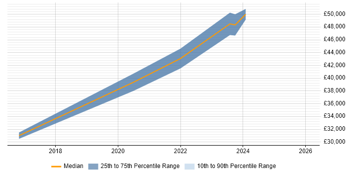 Salary distribution trend for jobs in Dorchester citing PowerShell