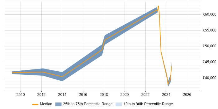 Salary distribution trend for jobs in Dorchester citing Project Delivery