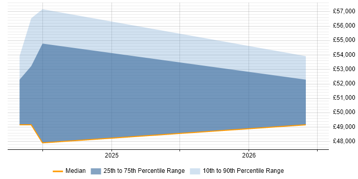 Salary distribution trend for Project Engineer job vacancies in Dorchester