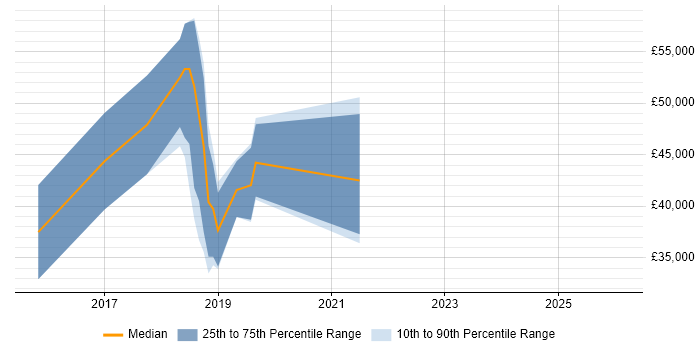 Salary distribution trend for jobs in Dorchester citing Python