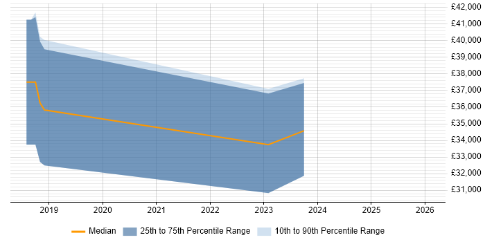Salary distribution trend for jobs in Dorchester citing REST