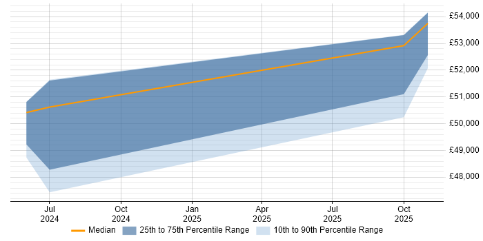 Salary distribution trend for Robotics Software Engineer job vacancies in Dorchester