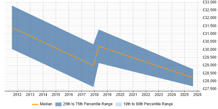 Salary distribution trend for Sales Manager job vacancies in Dorchester
