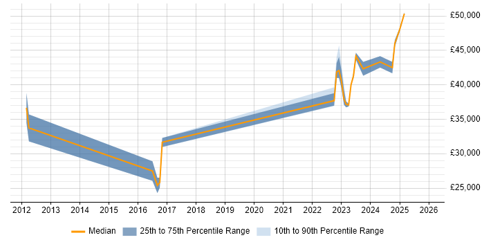 Salary distribution trend for jobs in Dorchester citing SC Cleared