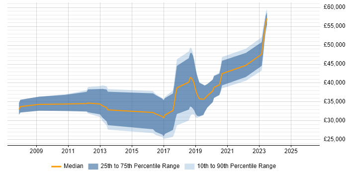 Salary distribution trend for jobs in Dorchester citing SDLC