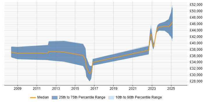 Salary distribution trend for jobs in Dorchester citing Security Cleared