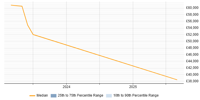 Salary distribution trend for Senior Manager job vacancies in Dorchester Salary distribution trend for Senior Manager job vacancies in Dorchester