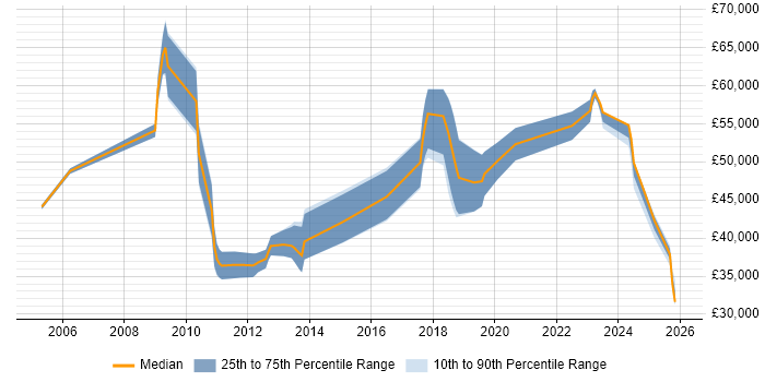 Salary distribution trend for Senior job vacancies in Dorchester