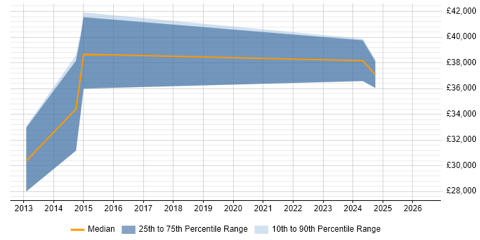 Salary distribution trend for jobs in Dorchester citing SharePoint 2010