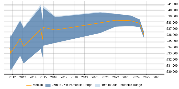 Salary distribution trend for jobs in Dorchester citing SharePoint