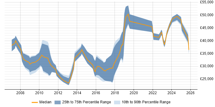 Salary distribution trend for jobs in Dorchester citing Social Skills