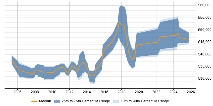 Salary distribution trend for Software Engineer job vacancies in Dorchester