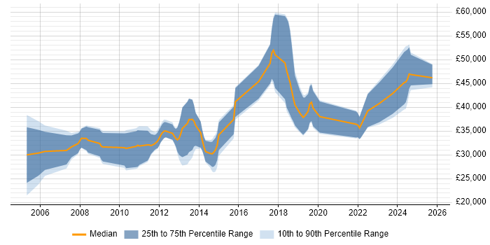 Salary distribution trend for jobs in Dorchester citing Software Engineering