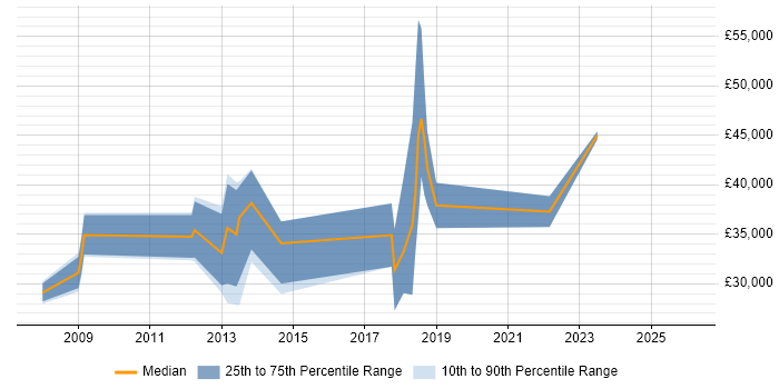 Salary distribution trend for jobs in Dorchester citing Software Testing
