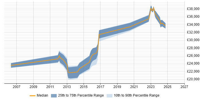 Salary distribution trend for Support Engineer job vacancies in Dorchester
