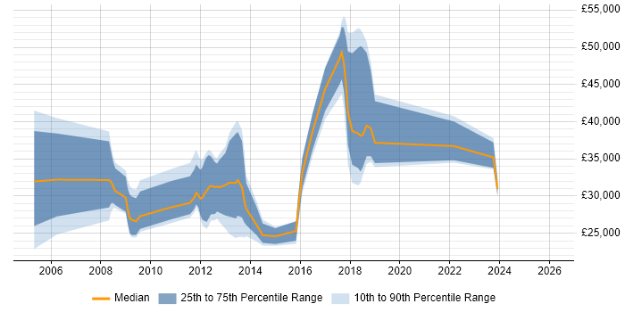 Salary distribution trend for jobs in Dorchester citing Telecoms