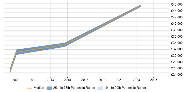 Salary distribution trend for Test Engineer job vacancies in Dorchester
