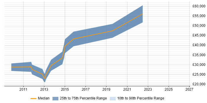 Salary distribution trend for jobs in Dorchester citing Visual Studio
