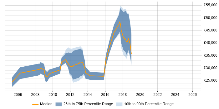Salary distribution trend for jobs in Dorchester citing VoIP