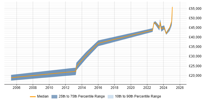Salary distribution trend for jobs in Dorchester citing WAN