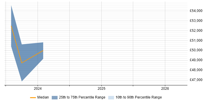 Salary distribution trend for jobs in Dorchester citing Windows Server 2016