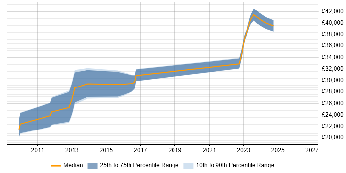 Salary distribution trend for jobs in Dorchester citing Windows Server