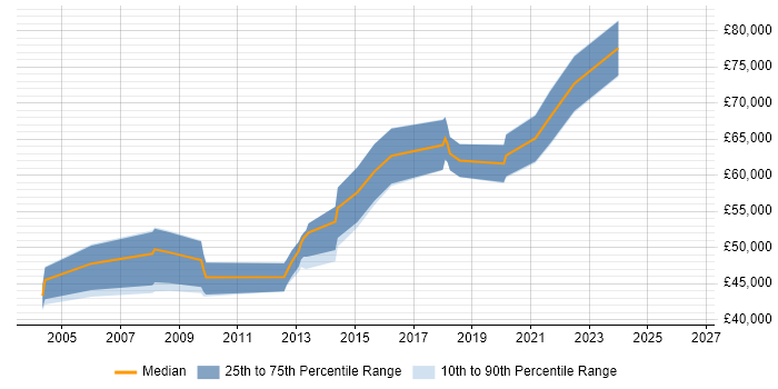 Salary distribution trend for .NET Architect job vacancies in Dorset