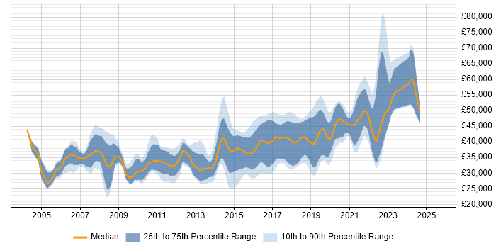 Salary distribution trend for jobs in Dorset citing .NET Framework