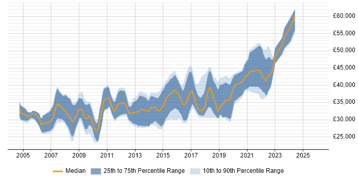 Salary distribution trend for .NET Software Developer job vacancies in Dorset