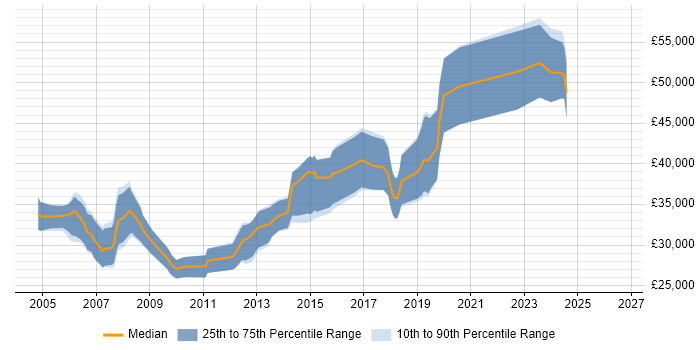 Salary distribution trend for .NET Software Engineer job vacancies in Dorset
