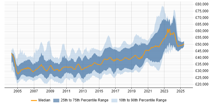 Salary distribution trend for jobs in Dorset citing .NET