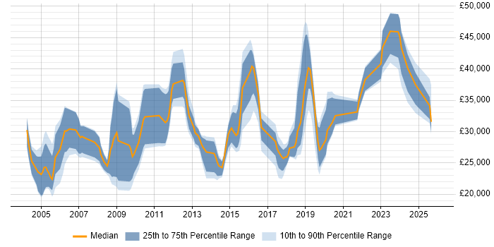 Salary distribution trend for jobs in Dorset citing Driving Licence